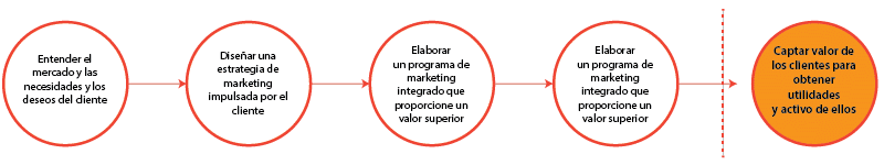 Un modelo sencillo del proceso de marketing