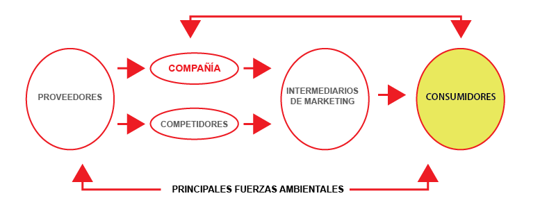 Elementos principales de un sistema de marketing