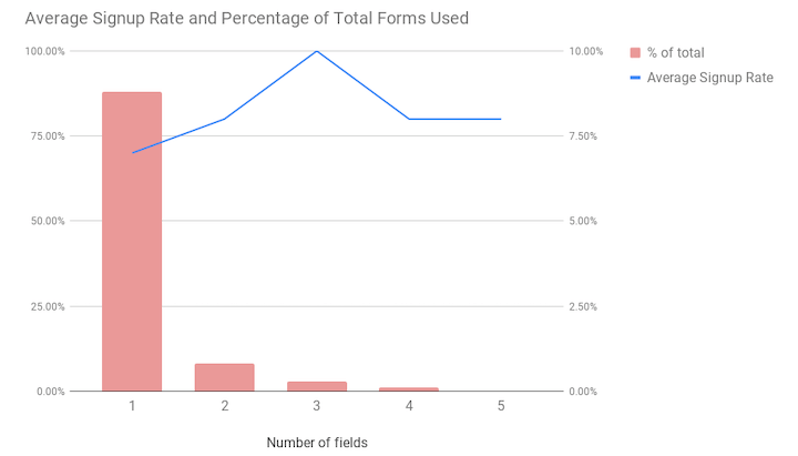grafica de tasa de suscripción por campos en las paginas destino