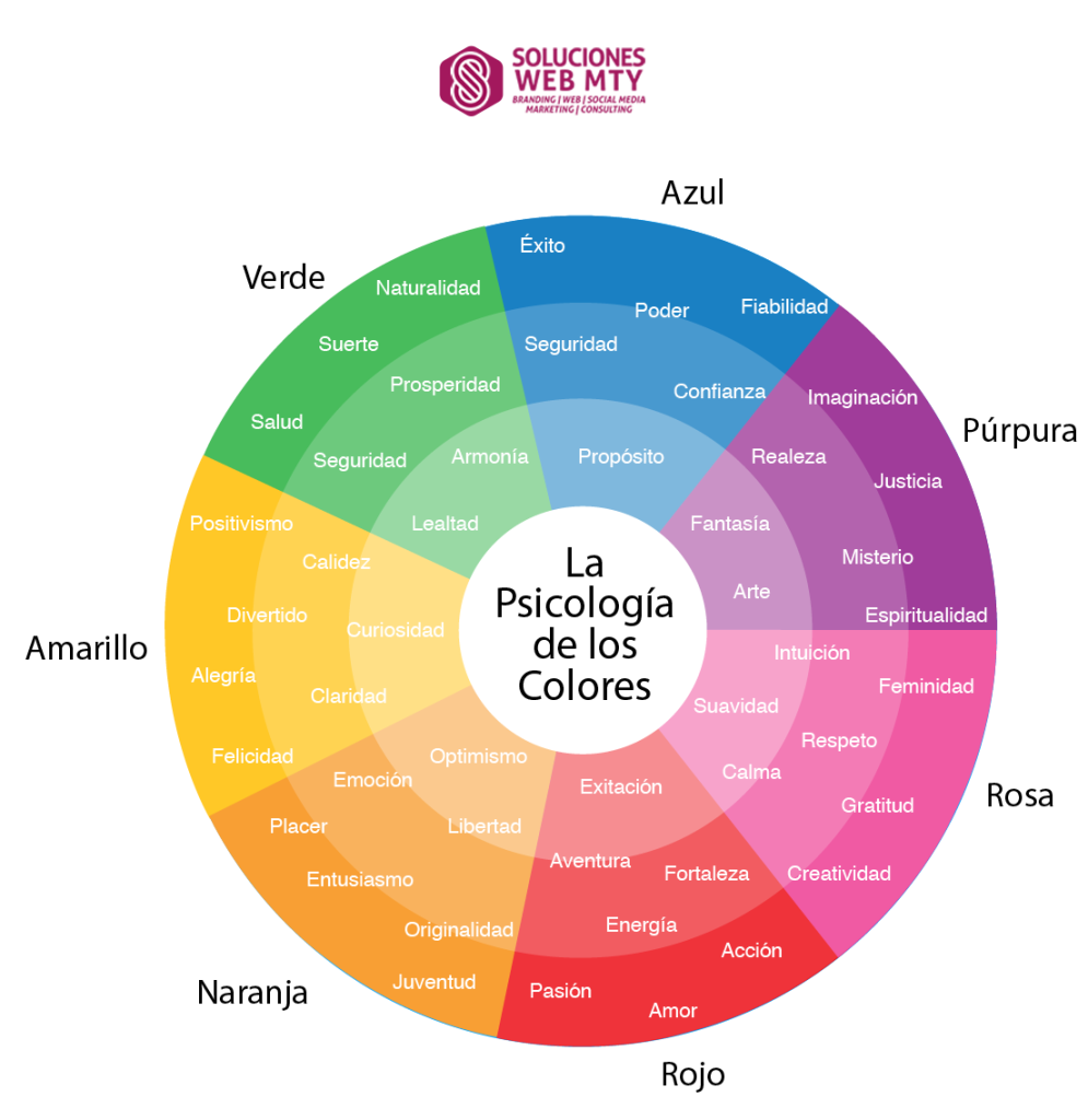 Rueda de emociones en la psicologia del color para marketing
