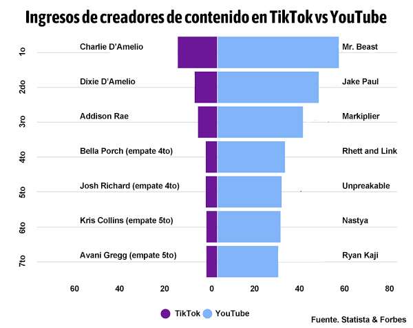 Diferencias de ingresos en YouTube vs TikTok