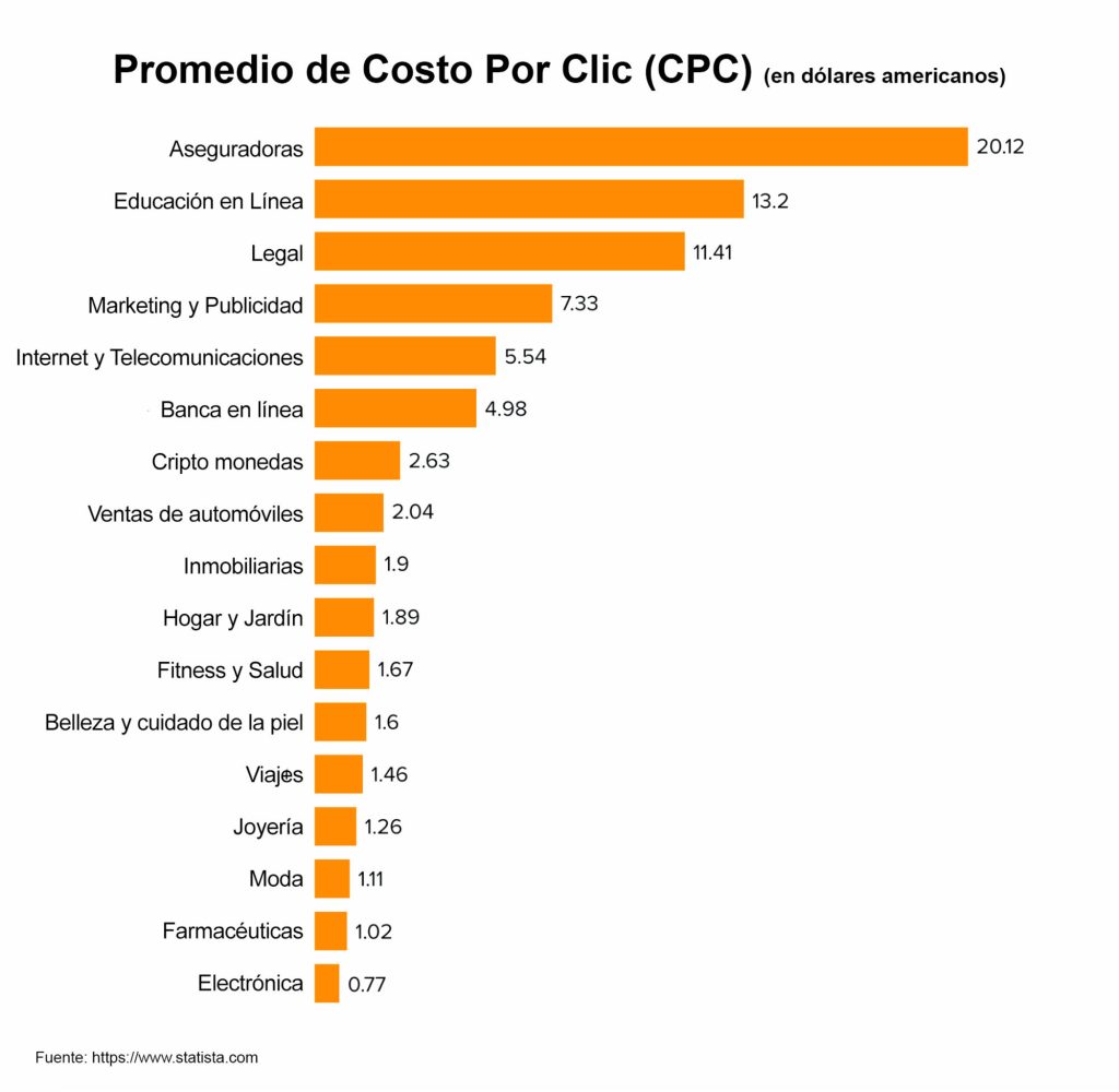Costo promedio por clic en Google Ads en diferentes industrias