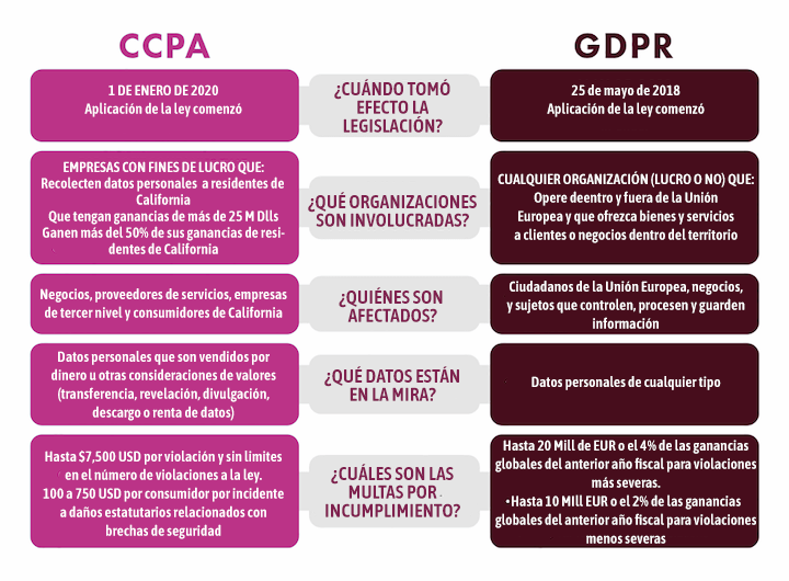 Leyes de protección de datos GDPR vs CCPA