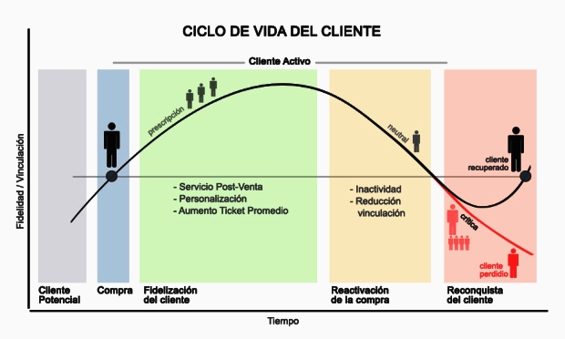 El valor de vida de un cliente, representación gráfica. Original de ciclodevida.net