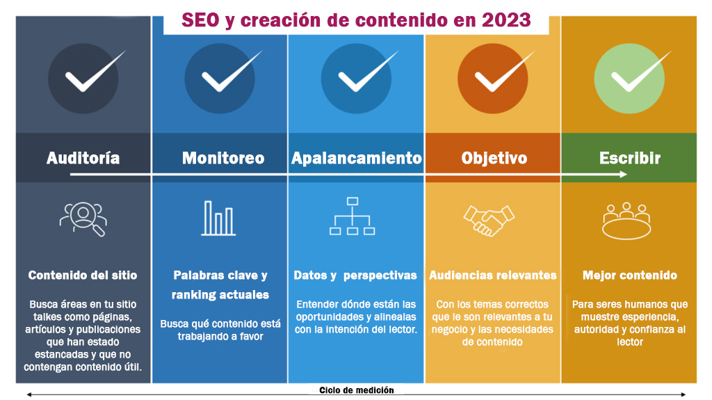SEO y creación de contenido en 2023 